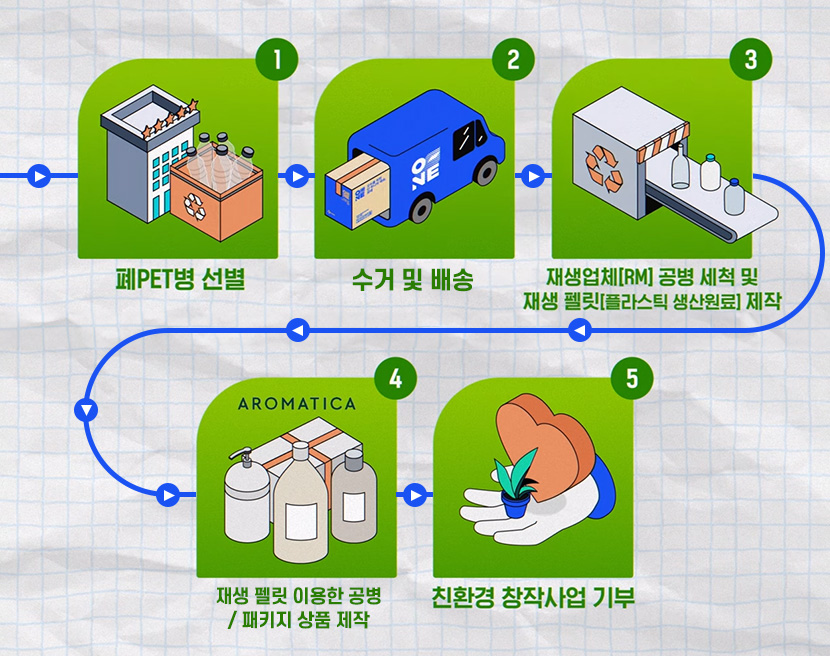 ESG 경영사례 2 : 자원순환 시스템 구축 - CJ 대한통운 사례